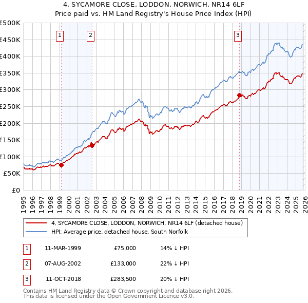 4, SYCAMORE CLOSE, LODDON, NORWICH, NR14 6LF: Price paid vs HM Land Registry's House Price Index