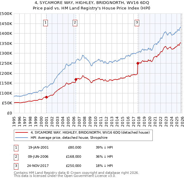 4, SYCAMORE WAY, HIGHLEY, BRIDGNORTH, WV16 6DQ: Price paid vs HM Land Registry's House Price Index