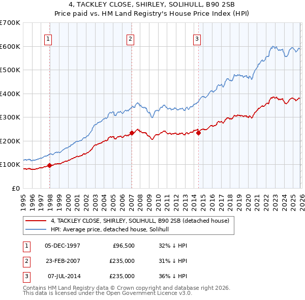 4, TACKLEY CLOSE, SHIRLEY, SOLIHULL, B90 2SB: Price paid vs HM Land Registry's House Price Index