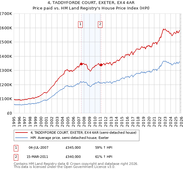 4, TADDYFORDE COURT, EXETER, EX4 4AR: Price paid vs HM Land Registry's House Price Index