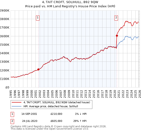 4, TAIT CROFT, SOLIHULL, B92 9QW: Price paid vs HM Land Registry's House Price Index