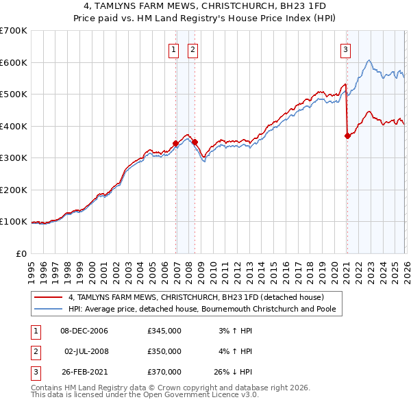 4, TAMLYNS FARM MEWS, CHRISTCHURCH, BH23 1FD: Price paid vs HM Land Registry's House Price Index