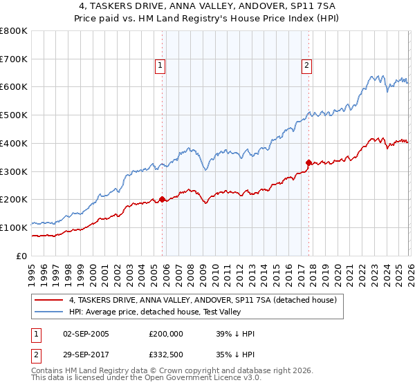 4, TASKERS DRIVE, ANNA VALLEY, ANDOVER, SP11 7SA: Price paid vs HM Land Registry's House Price Index