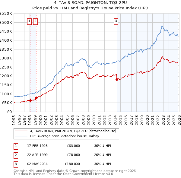 4, TAVIS ROAD, PAIGNTON, TQ3 2PU: Price paid vs HM Land Registry's House Price Index