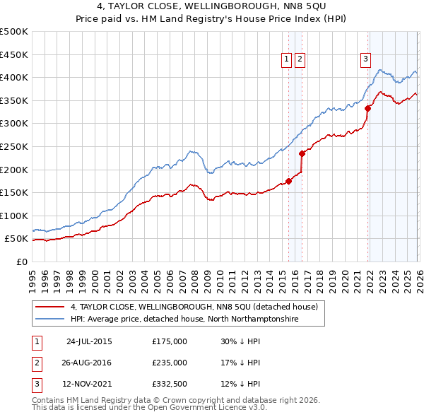 4, TAYLOR CLOSE, WELLINGBOROUGH, NN8 5QU: Price paid vs HM Land Registry's House Price Index