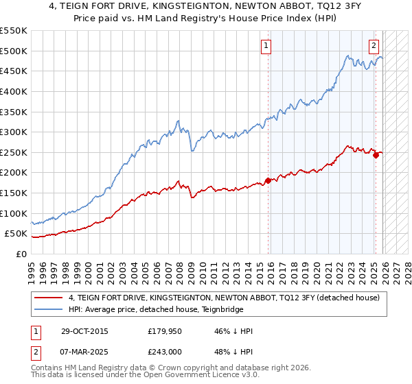 4, TEIGN FORT DRIVE, KINGSTEIGNTON, NEWTON ABBOT, TQ12 3FY: Price paid vs HM Land Registry's House Price Index