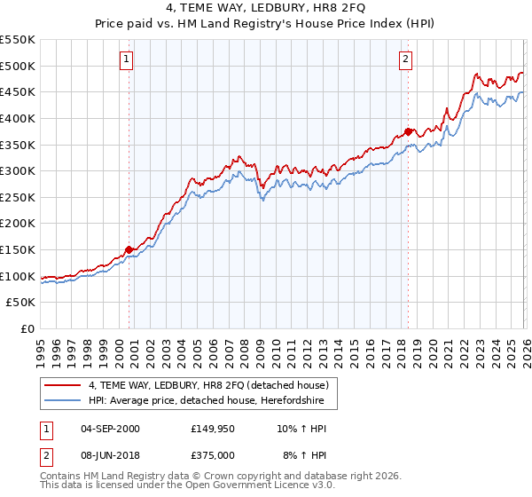 4, TEME WAY, LEDBURY, HR8 2FQ: Price paid vs HM Land Registry's House Price Index