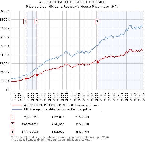 4, TEST CLOSE, PETERSFIELD, GU31 4LH: Price paid vs HM Land Registry's House Price Index