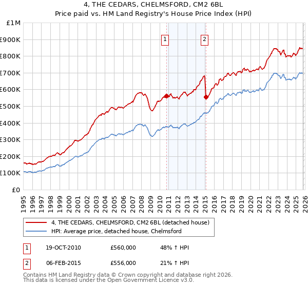 4, THE CEDARS, CHELMSFORD, CM2 6BL: Price paid vs HM Land Registry's House Price Index