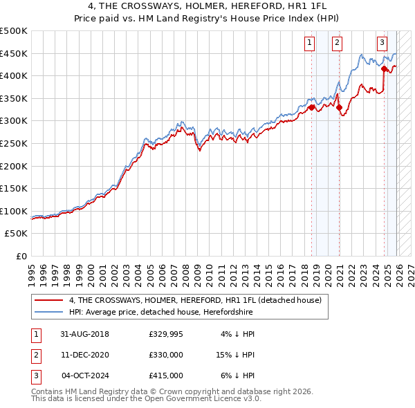 4, THE CROSSWAYS, HOLMER, HEREFORD, HR1 1FL: Price paid vs HM Land Registry's House Price Index