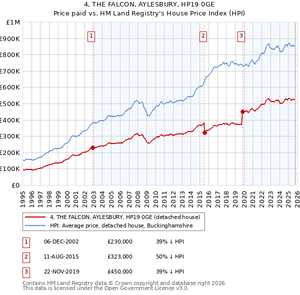4, THE FALCON, AYLESBURY, HP19 0GE: Price paid vs HM Land Registry's House Price Index