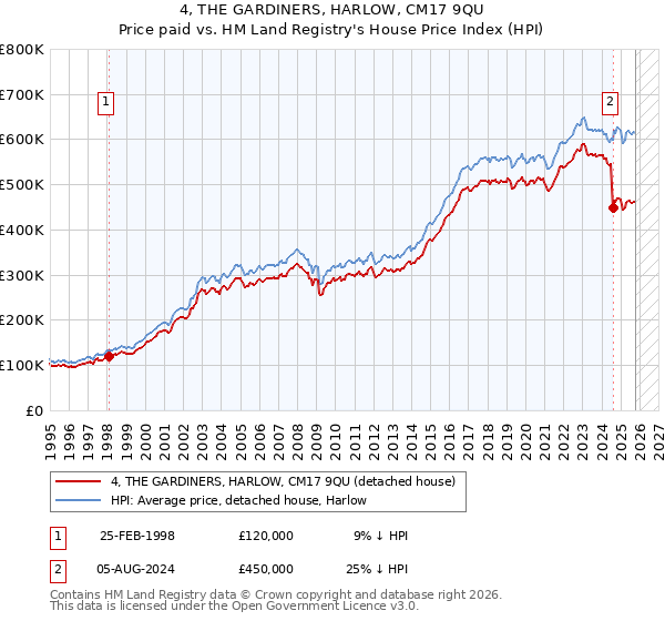 4, THE GARDINERS, HARLOW, CM17 9QU: Price paid vs HM Land Registry's House Price Index