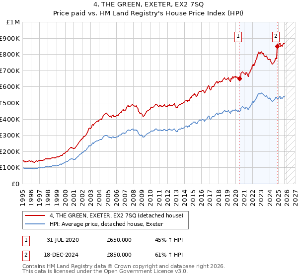 4, THE GREEN, EXETER, EX2 7SQ: Price paid vs HM Land Registry's House Price Index