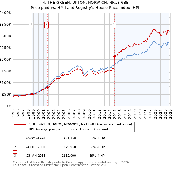 4, THE GREEN, UPTON, NORWICH, NR13 6BB: Price paid vs HM Land Registry's House Price Index