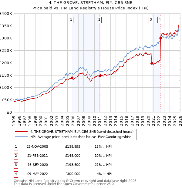4, THE GROVE, STRETHAM, ELY, CB6 3NB: Price paid vs HM Land Registry's House Price Index