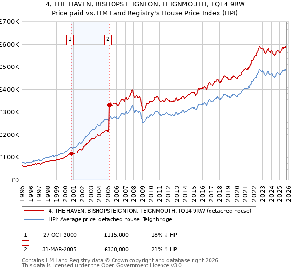 4, THE HAVEN, BISHOPSTEIGNTON, TEIGNMOUTH, TQ14 9RW: Price paid vs HM Land Registry's House Price Index