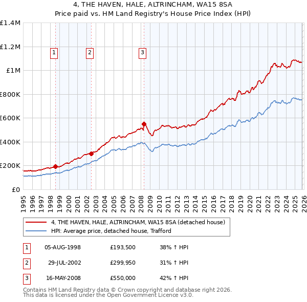 4, THE HAVEN, HALE, ALTRINCHAM, WA15 8SA: Price paid vs HM Land Registry's House Price Index