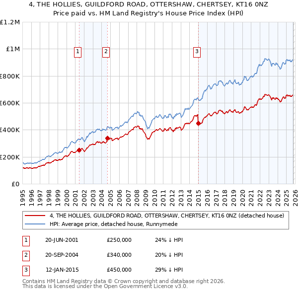 4, THE HOLLIES, GUILDFORD ROAD, OTTERSHAW, CHERTSEY, KT16 0NZ: Price paid vs HM Land Registry's House Price Index