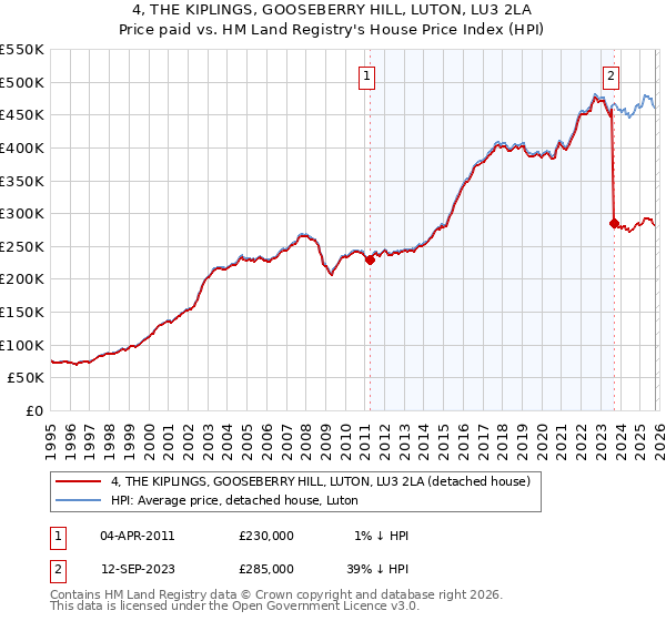 4, THE KIPLINGS, GOOSEBERRY HILL, LUTON, LU3 2LA: Price paid vs HM Land Registry's House Price Index