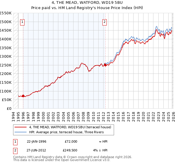 4, THE MEAD, WATFORD, WD19 5BU: Price paid vs HM Land Registry's House Price Index