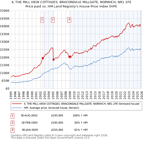 4, THE MILL VIEW COTTAGES, BRACONDALE MILLGATE, NORWICH, NR1 2FE: Price paid vs HM Land Registry's House Price Index