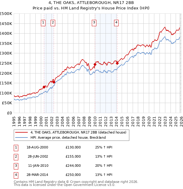 4, THE OAKS, ATTLEBOROUGH, NR17 2BB: Price paid vs HM Land Registry's House Price Index