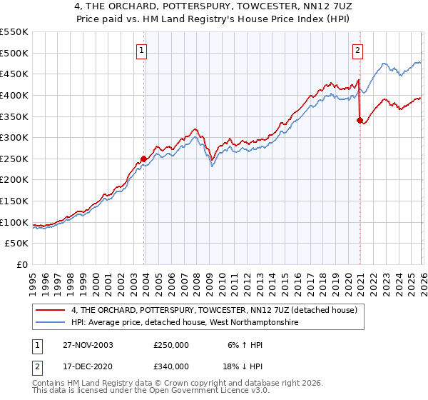 4, THE ORCHARD, POTTERSPURY, TOWCESTER, NN12 7UZ: Price paid vs HM Land Registry's House Price Index