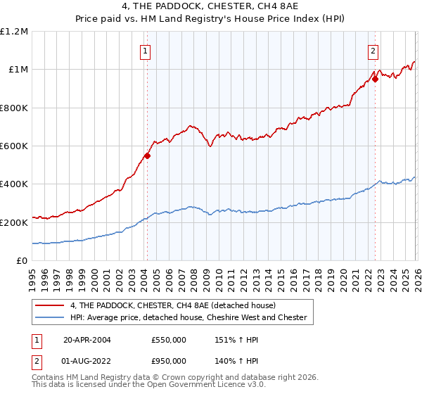 4, THE PADDOCK, CHESTER, CH4 8AE: Price paid vs HM Land Registry's House Price Index