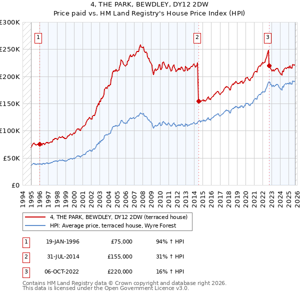 4, THE PARK, BEWDLEY, DY12 2DW: Price paid vs HM Land Registry's House Price Index