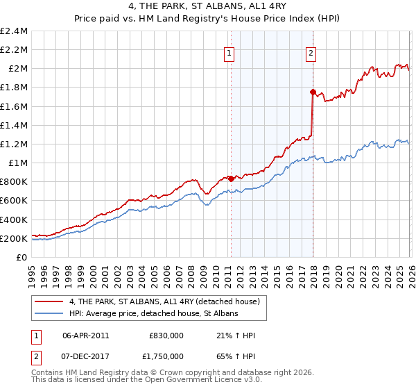 4, THE PARK, ST ALBANS, AL1 4RY: Price paid vs HM Land Registry's House Price Index