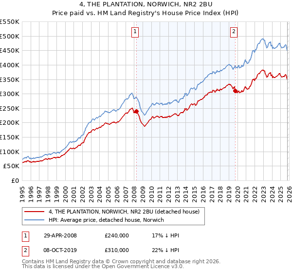 4, THE PLANTATION, NORWICH, NR2 2BU: Price paid vs HM Land Registry's House Price Index
