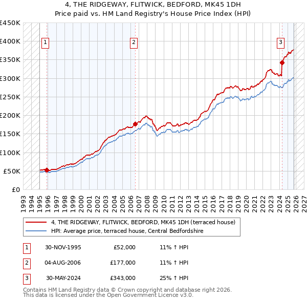 4, THE RIDGEWAY, FLITWICK, BEDFORD, MK45 1DH: Price paid vs HM Land Registry's House Price Index