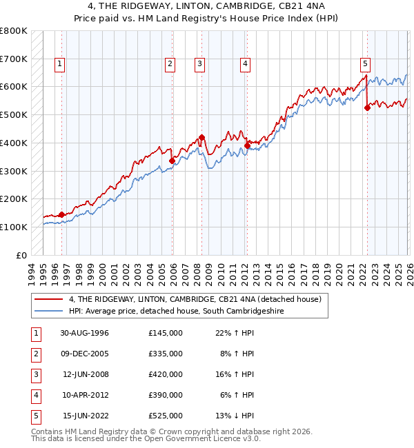 4, THE RIDGEWAY, LINTON, CAMBRIDGE, CB21 4NA: Price paid vs HM Land Registry's House Price Index
