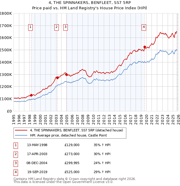 4, THE SPINNAKERS, BENFLEET, SS7 5RP: Price paid vs HM Land Registry's House Price Index