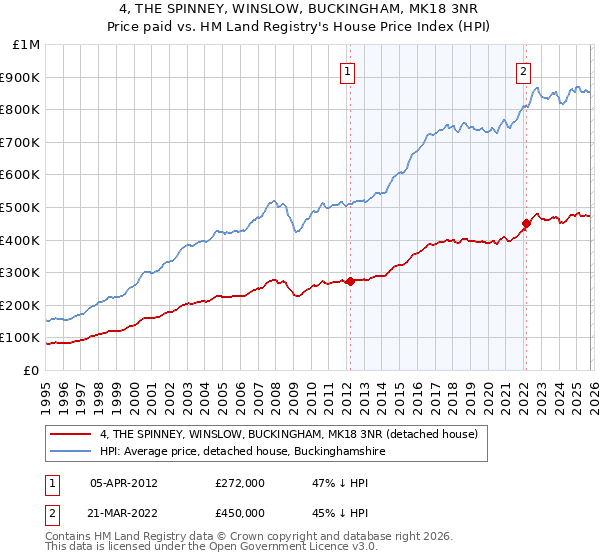 4, THE SPINNEY, WINSLOW, BUCKINGHAM, MK18 3NR: Price paid vs HM Land Registry's House Price Index