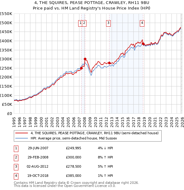 4, THE SQUIRES, PEASE POTTAGE, CRAWLEY, RH11 9BU: Price paid vs HM Land Registry's House Price Index