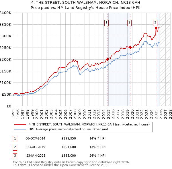 4, THE STREET, SOUTH WALSHAM, NORWICH, NR13 6AH: Price paid vs HM Land Registry's House Price Index