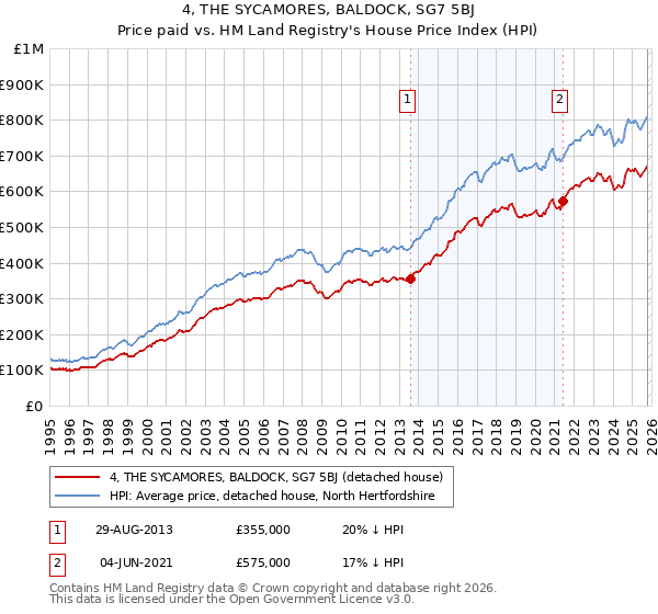 4, THE SYCAMORES, BALDOCK, SG7 5BJ: Price paid vs HM Land Registry's House Price Index