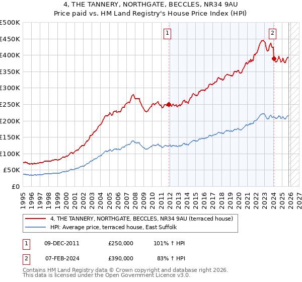4, THE TANNERY, NORTHGATE, BECCLES, NR34 9AU: Price paid vs HM Land Registry's House Price Index