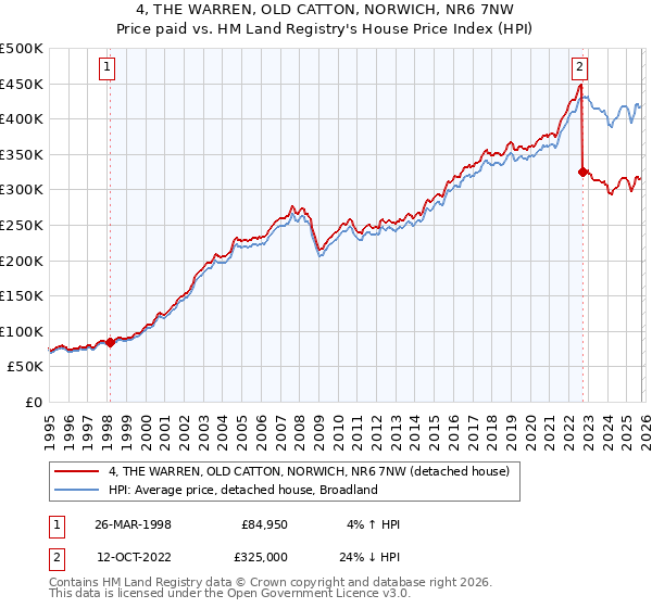 4, THE WARREN, OLD CATTON, NORWICH, NR6 7NW: Price paid vs HM Land Registry's House Price Index