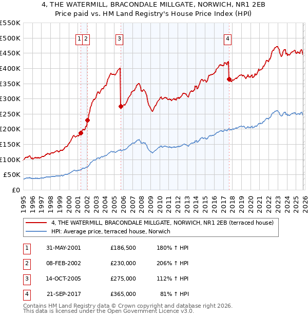 4, THE WATERMILL, BRACONDALE MILLGATE, NORWICH, NR1 2EB: Price paid vs HM Land Registry's House Price Index