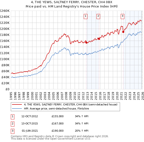 4, THE YEWS, SALTNEY FERRY, CHESTER, CH4 0BX: Price paid vs HM Land Registry's House Price Index
