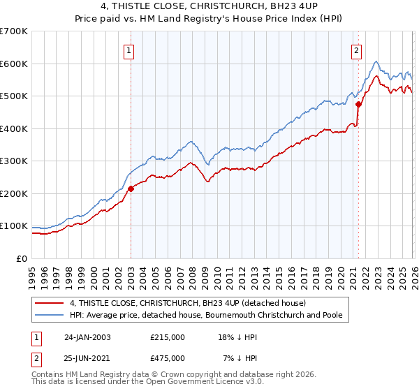 4, THISTLE CLOSE, CHRISTCHURCH, BH23 4UP: Price paid vs HM Land Registry's House Price Index