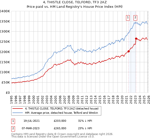 4, THISTLE CLOSE, TELFORD, TF3 2AZ: Price paid vs HM Land Registry's House Price Index