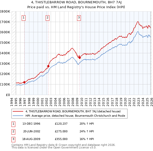 4, THISTLEBARROW ROAD, BOURNEMOUTH, BH7 7AJ: Price paid vs HM Land Registry's House Price Index