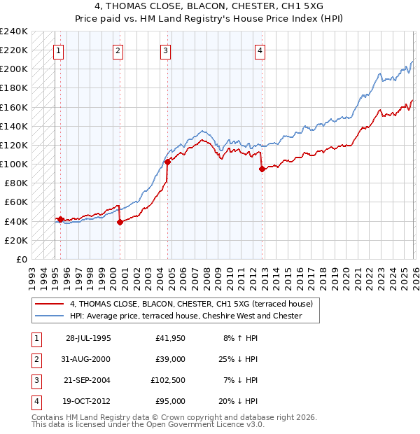 4, THOMAS CLOSE, BLACON, CHESTER, CH1 5XG: Price paid vs HM Land Registry's House Price Index