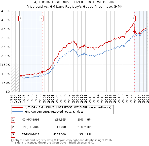 4, THORNLEIGH DRIVE, LIVERSEDGE, WF15 6HP: Price paid vs HM Land Registry's House Price Index