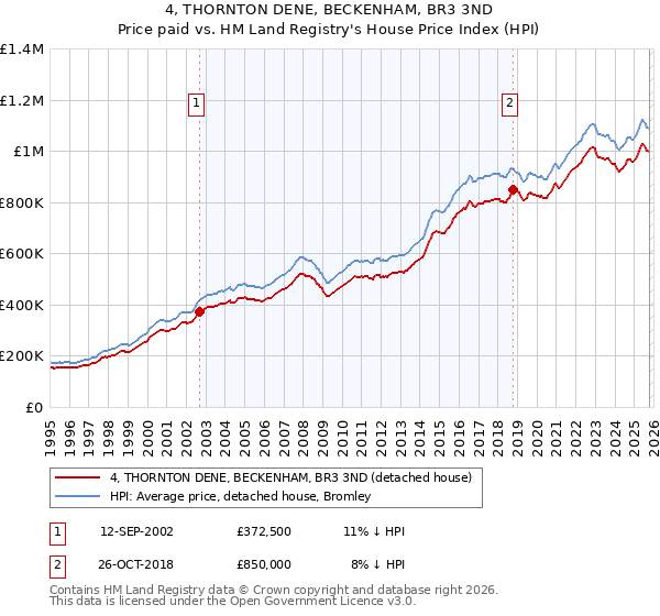 4, THORNTON DENE, BECKENHAM, BR3 3ND: Price paid vs HM Land Registry's House Price Index