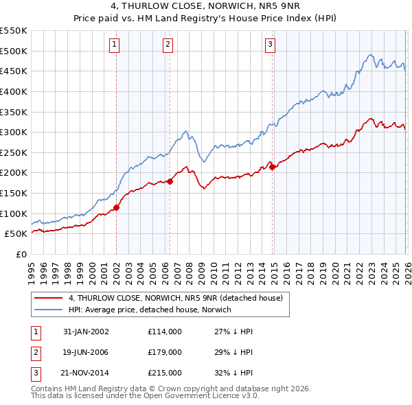 4, THURLOW CLOSE, NORWICH, NR5 9NR: Price paid vs HM Land Registry's House Price Index