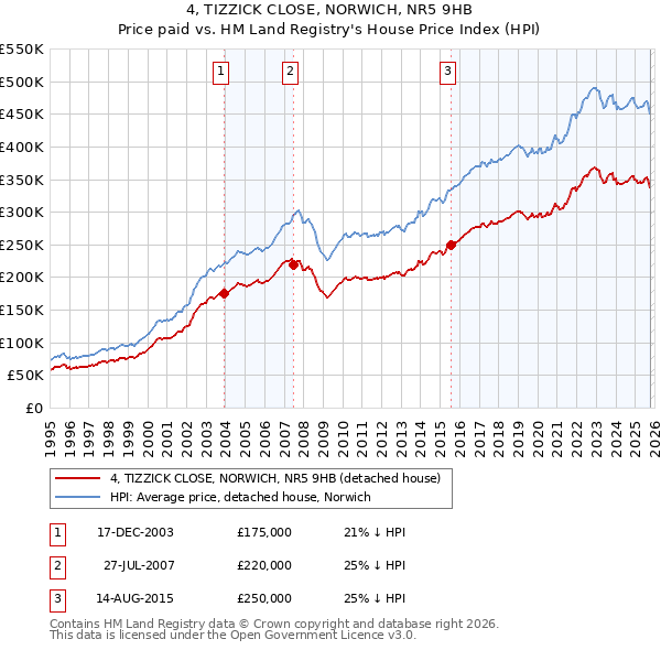 4, TIZZICK CLOSE, NORWICH, NR5 9HB: Price paid vs HM Land Registry's House Price Index